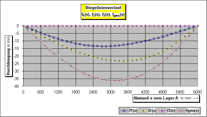 ChartObject Biegelinienverlauf
f1(x), f2(x), f3(x), fges(x)
