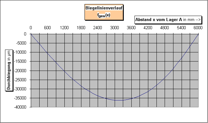 ChartObject Biegelinienverlauf
fges(x)