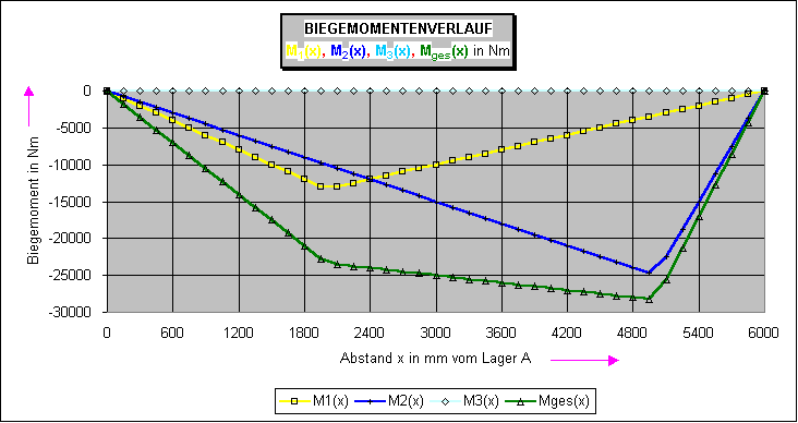 ChartObject BIEGEMOMENTENVERLAUF
M1(x), M2(x), M3(x), Mges(x) in Nm