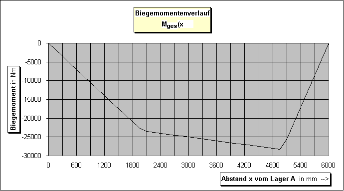 ChartObject Biegemomentenverlauf
Mges(x     